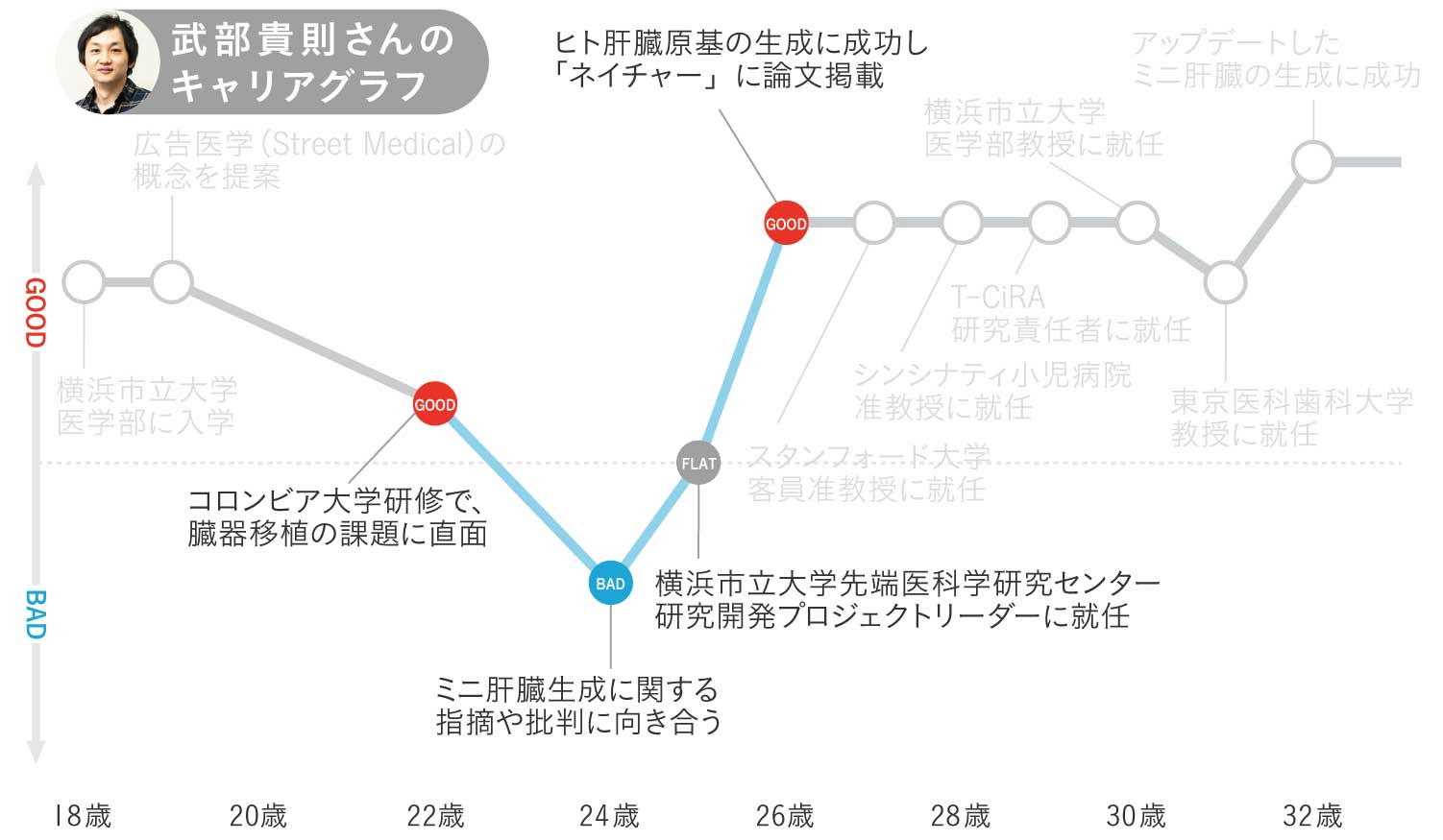 武部貴則さんのキャリアグラフ2
