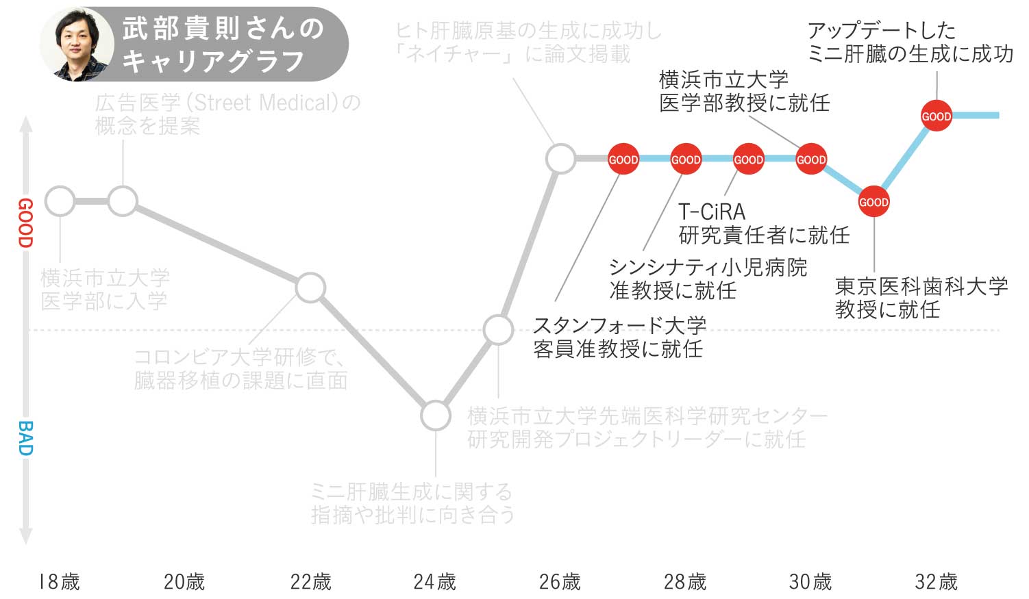 武部貴則さんのキャリアグラフ3