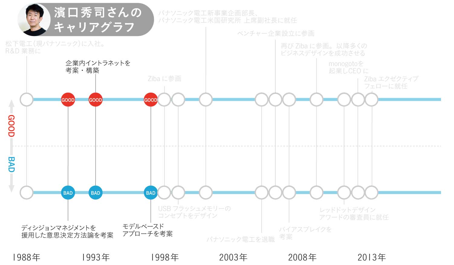 濱口秀司さんのキャリアグラフ2