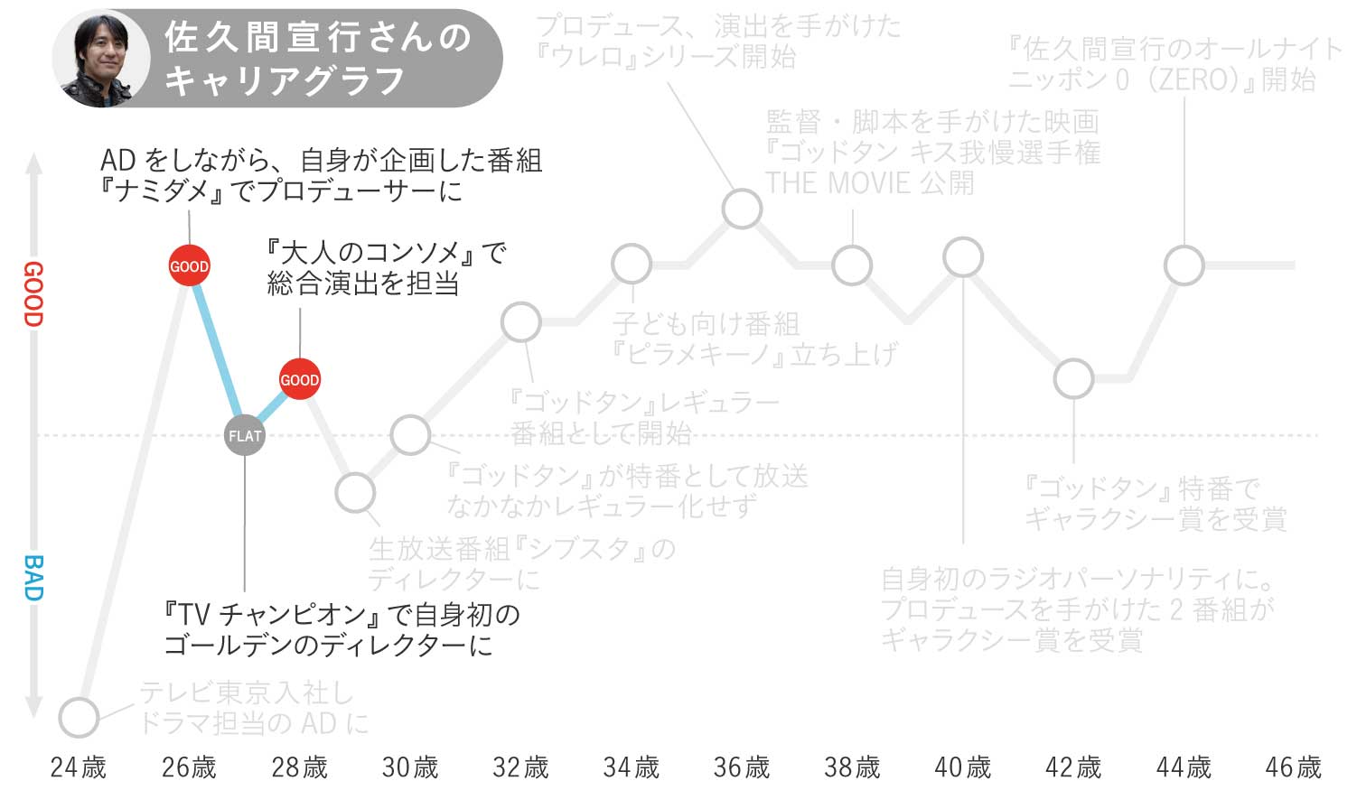 佐久間宣行さんのキャリグラフ2