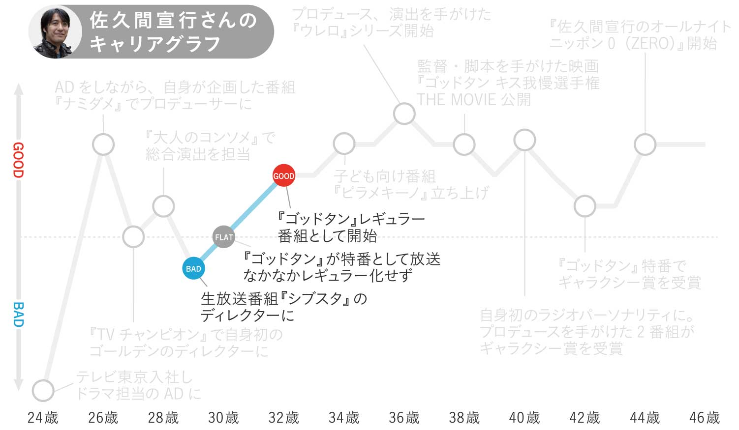 佐久間宣行さんのキャリアグラフ3