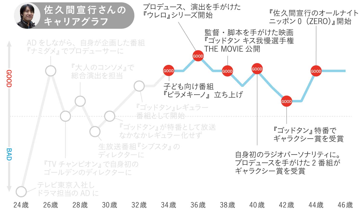 佐久間宣行さんのキャリアグラフ4