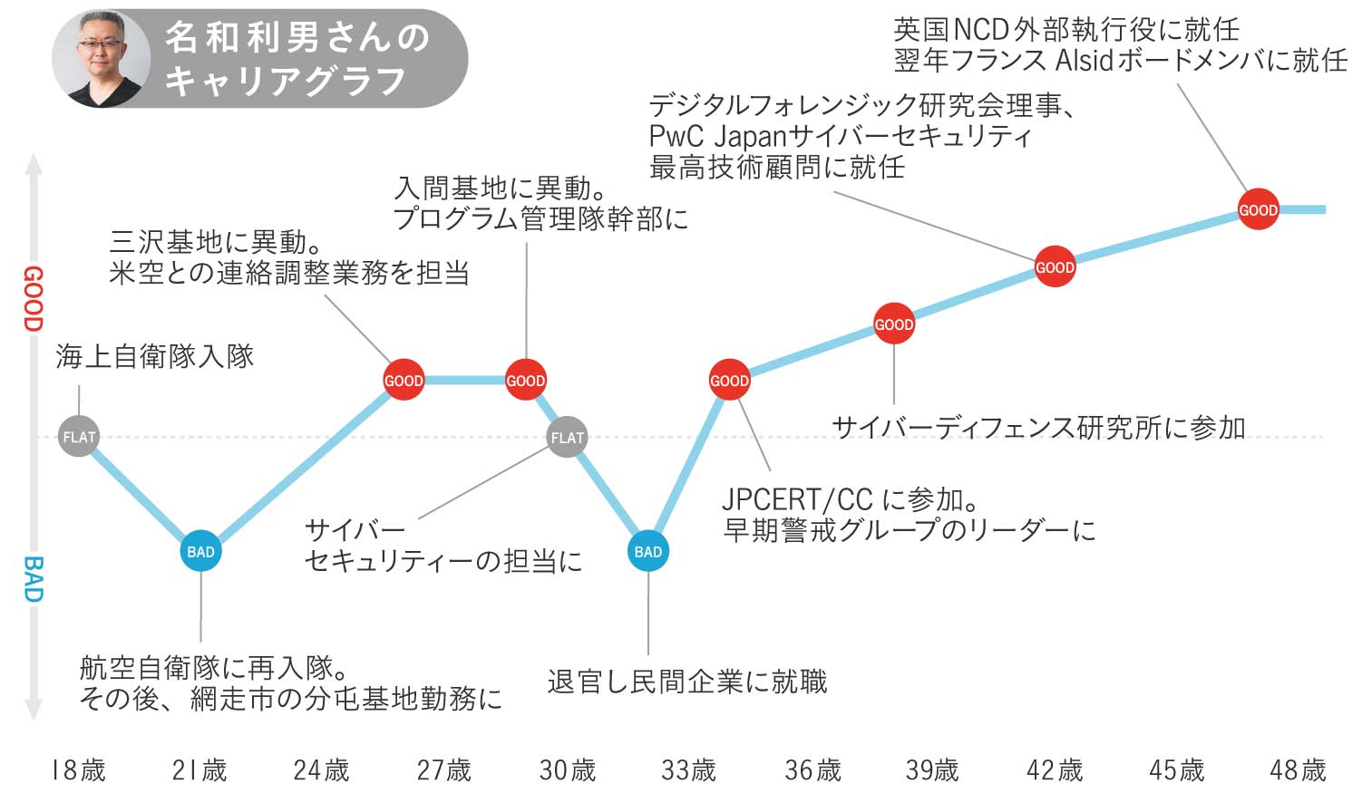 名和利男さんのキャリグラフ1