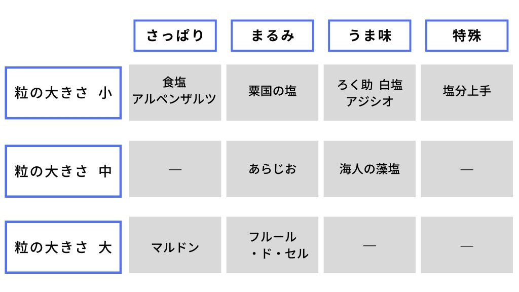 塩の分類表