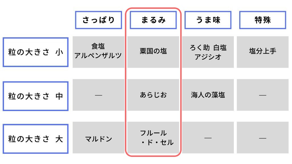 まるみ系の塩