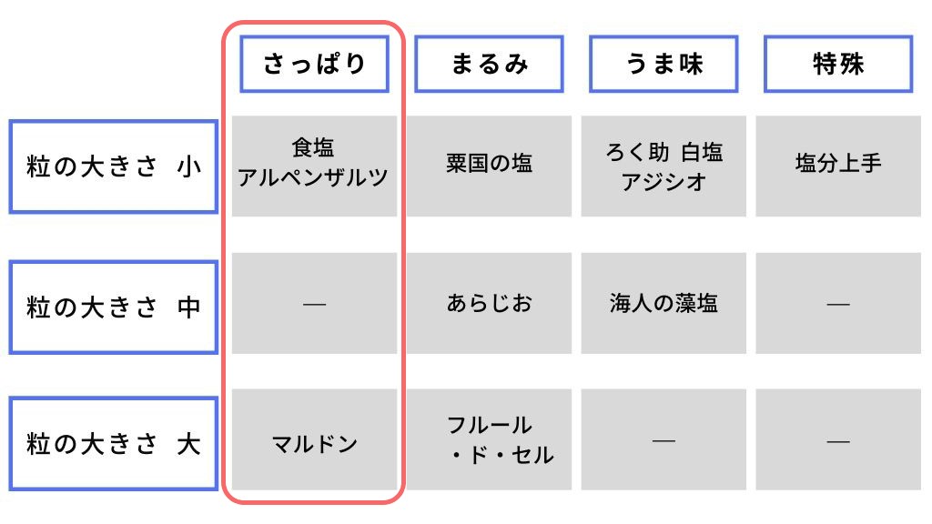 さっぱり系の塩