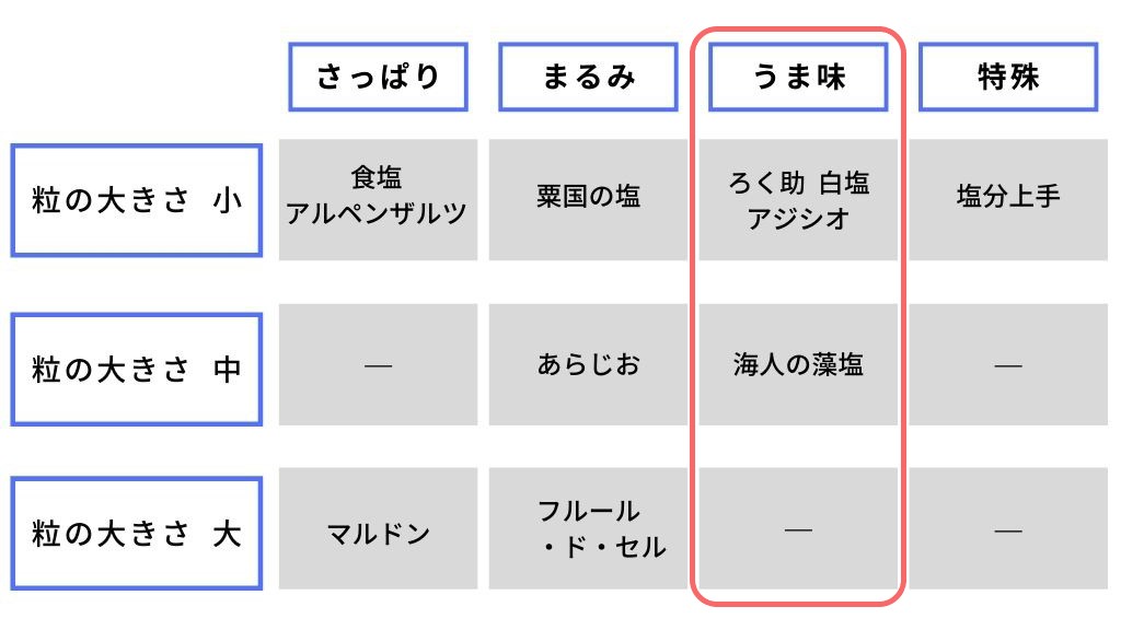 うま味系の塩