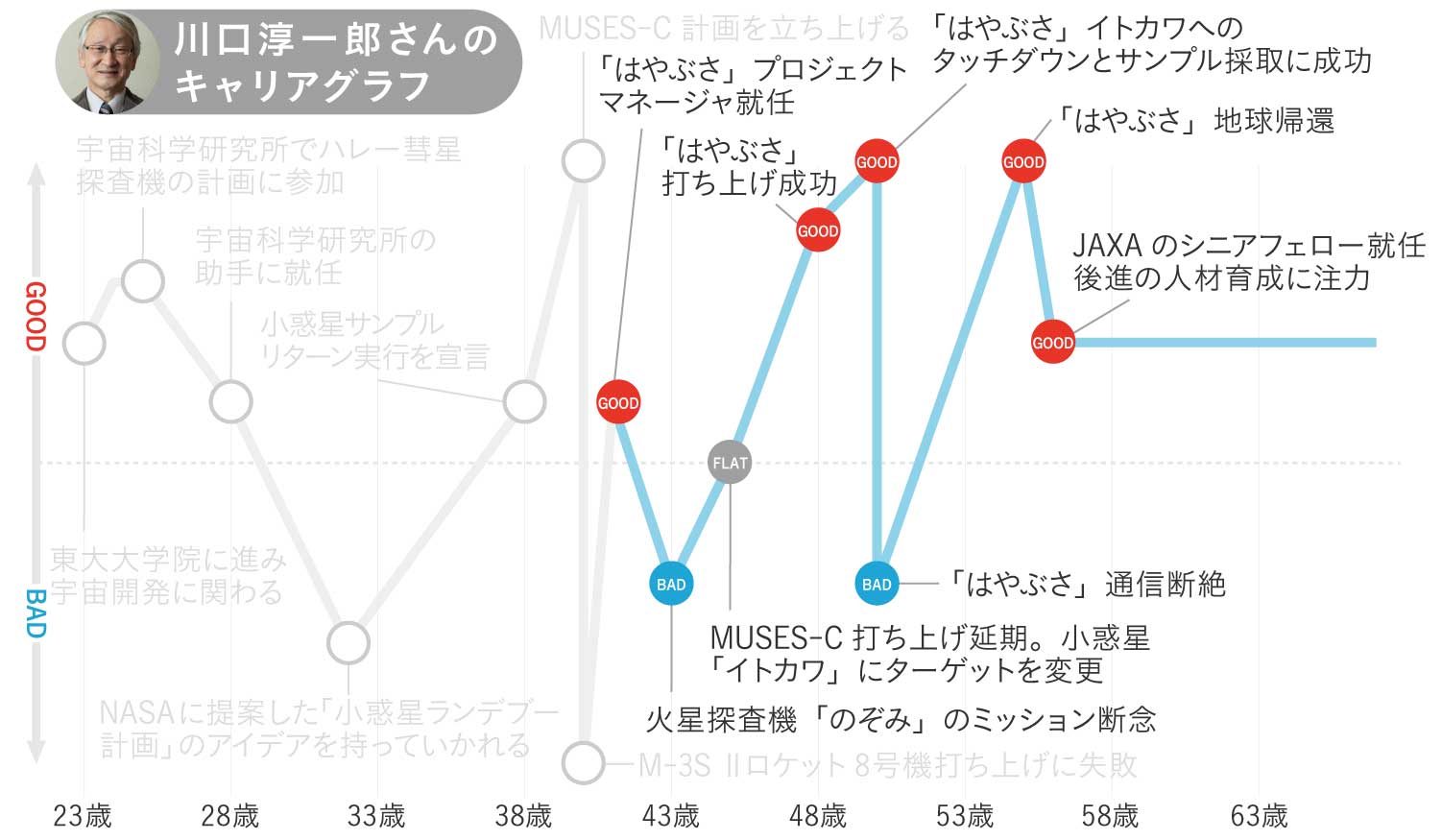 川口淳一郎さんのキャリアグラフ3