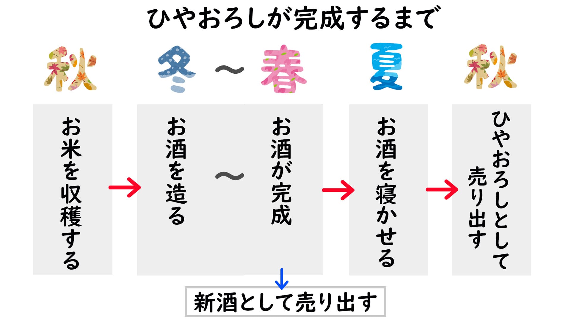 「ひやおろし」ができるまで。秋に米を収穫、冬にかけて酒を仕込み、冬～春にかけてお酒が完成。夏に寝かせて秋に売り出すのが「ひやおろし」となる。