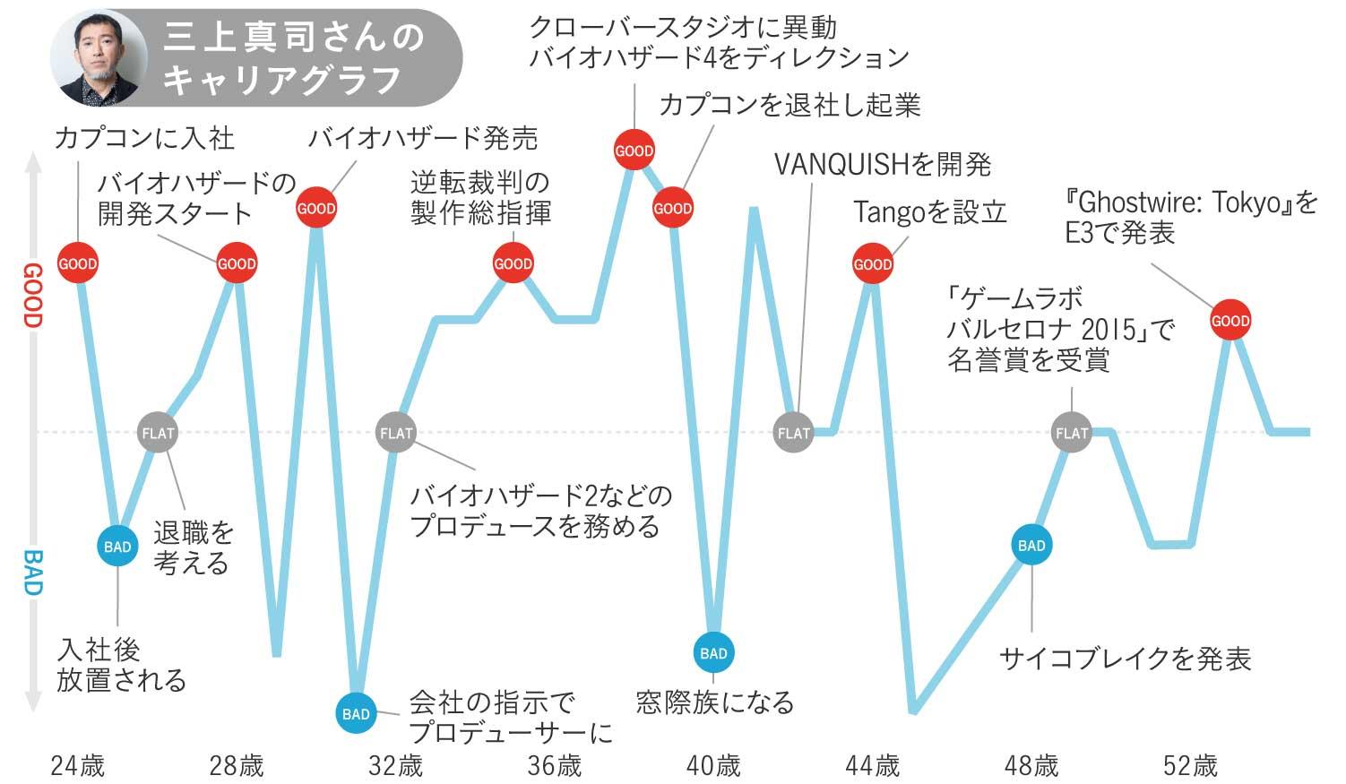 三上真司さんのキャリアグラフ1