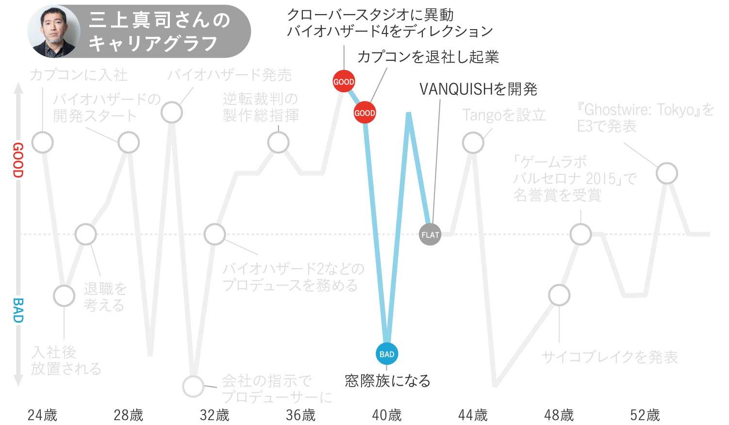 三上真司さんのキャリアグラフ3