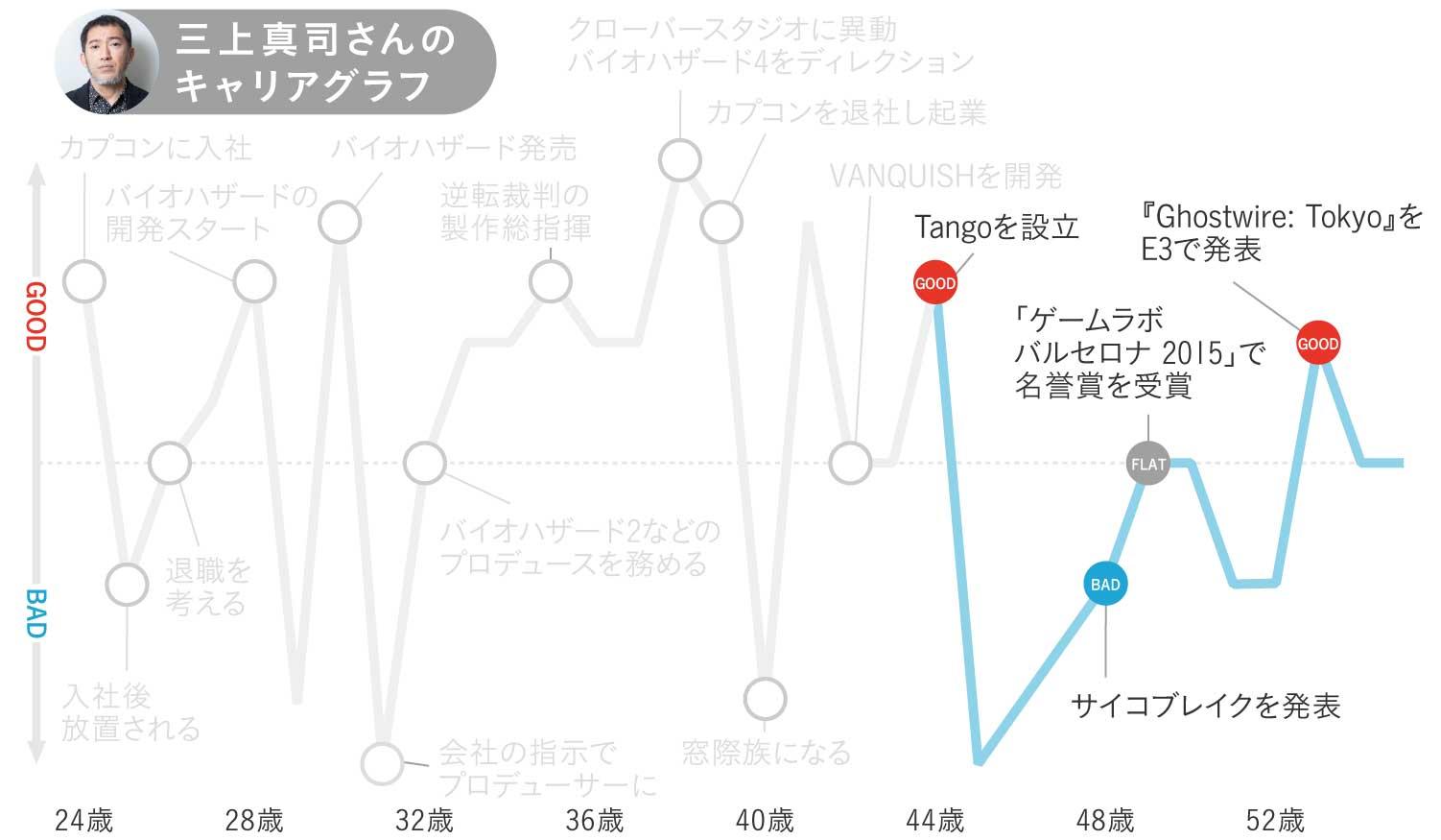 三上真司さんのキャリアグラフ4