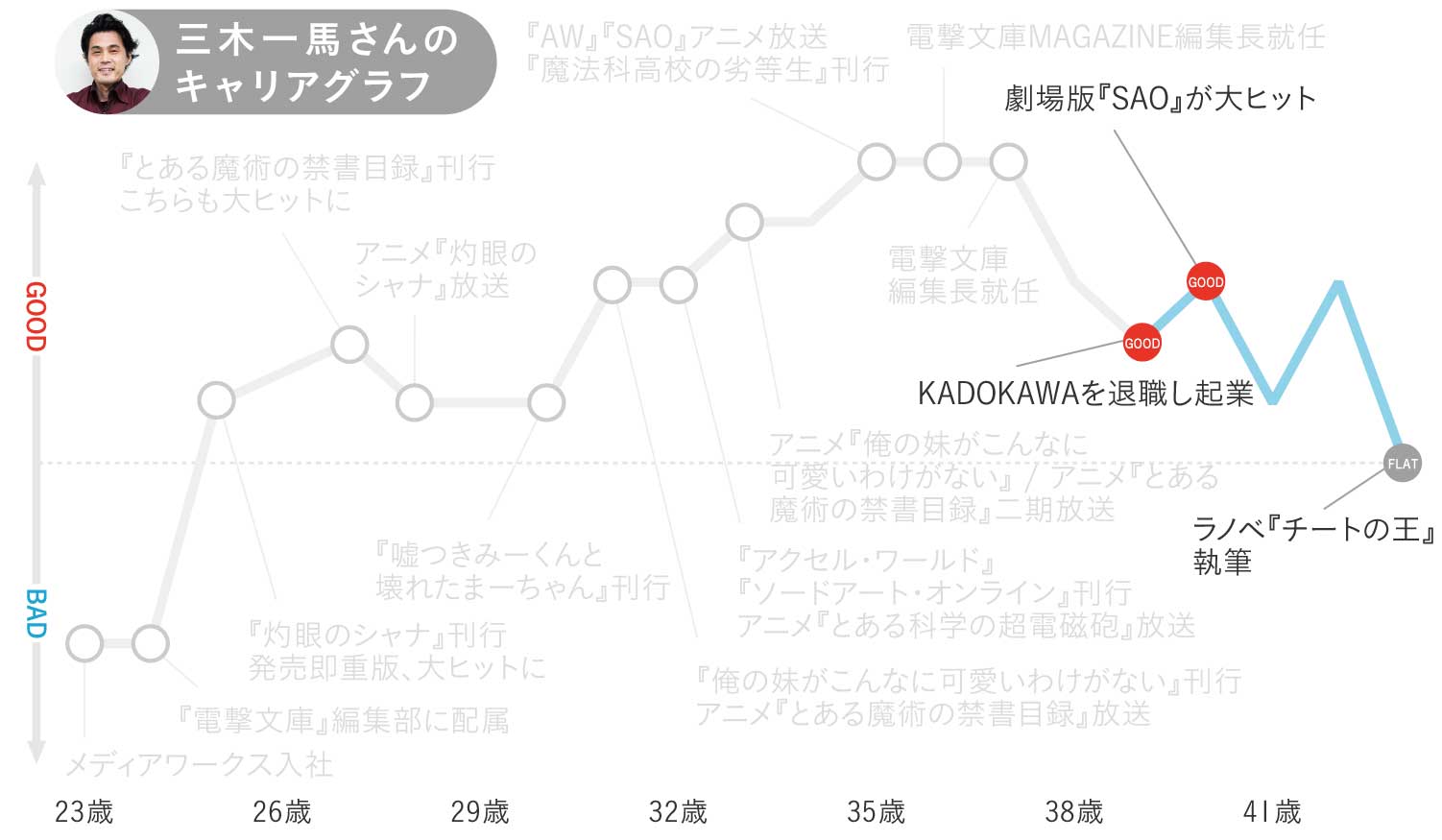 三木一馬さんのキャリアグラフ4