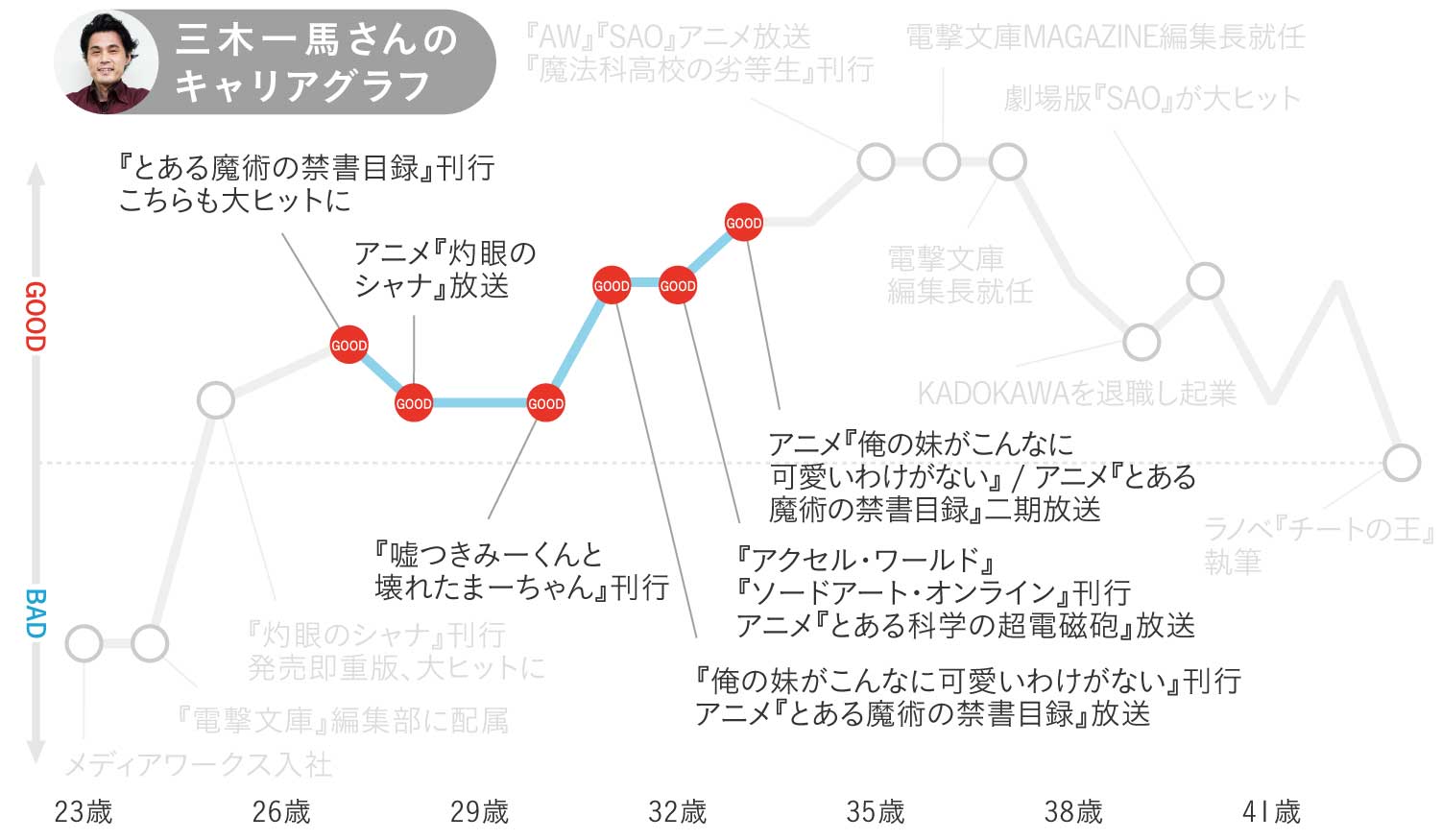 三木一馬さんのキャリアグラフ2