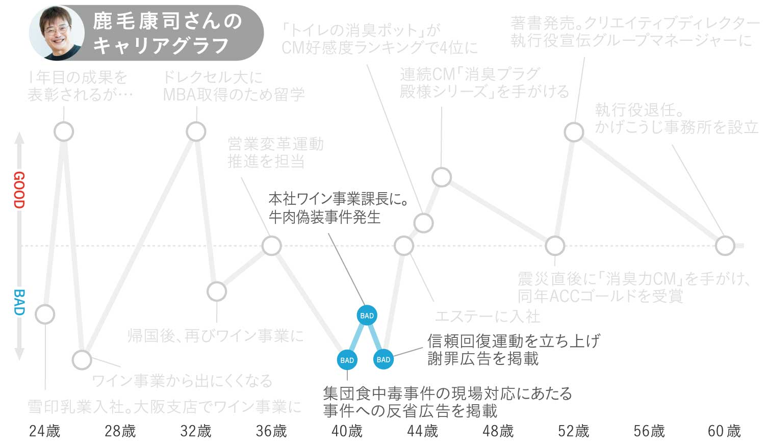 鹿毛康司さんのキャリアグラフ3