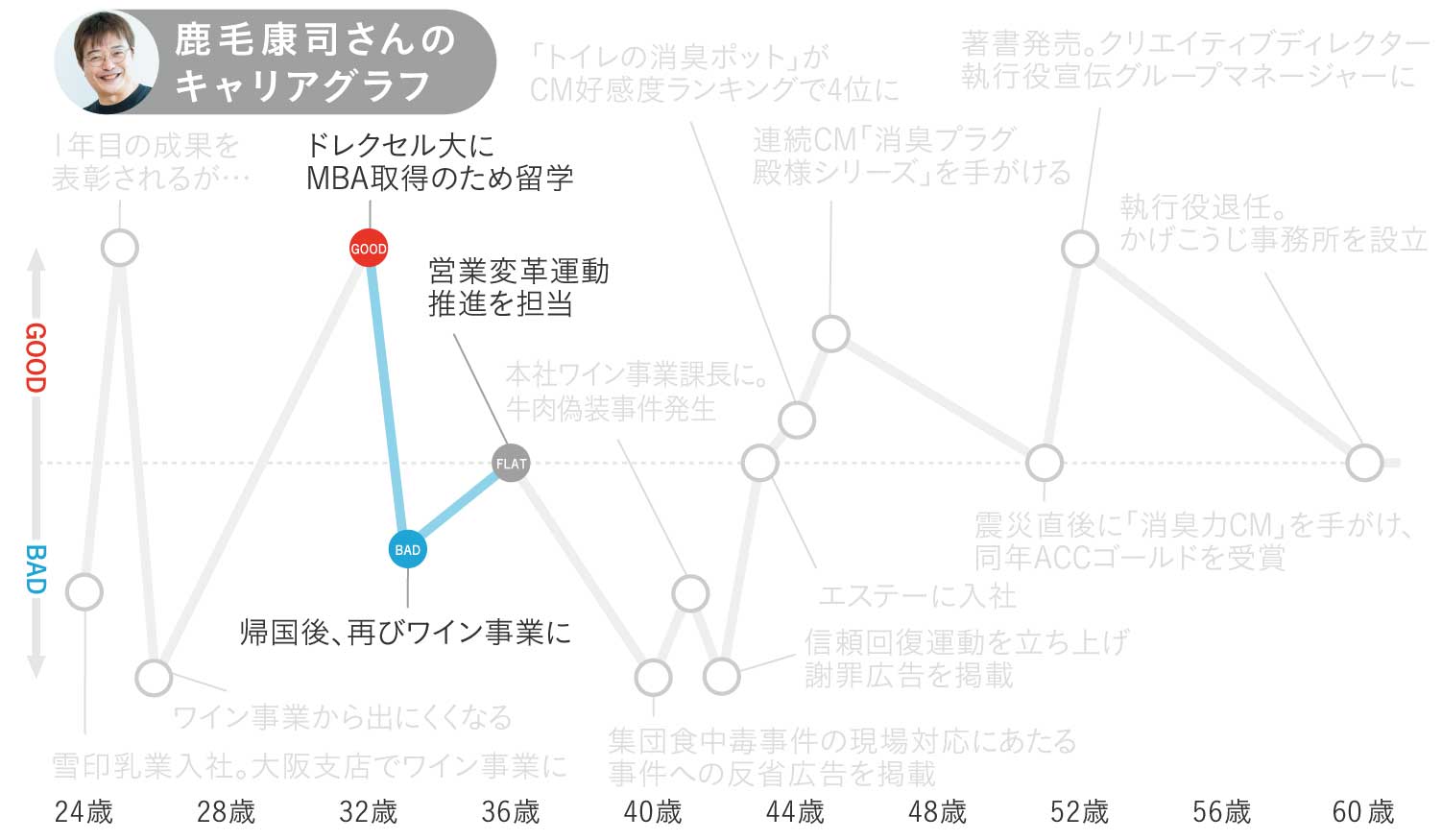 鹿毛康司さんのキャリアグラフ2