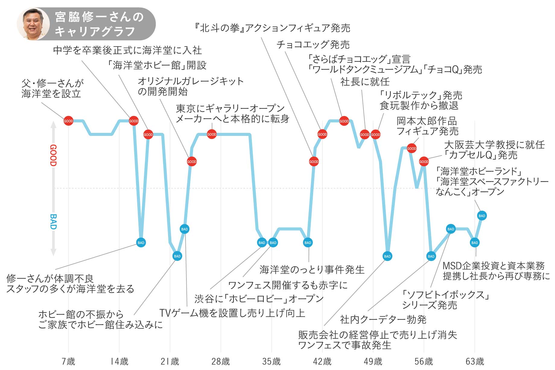 海洋堂・宮脇修一さんのキャリアグラフ1