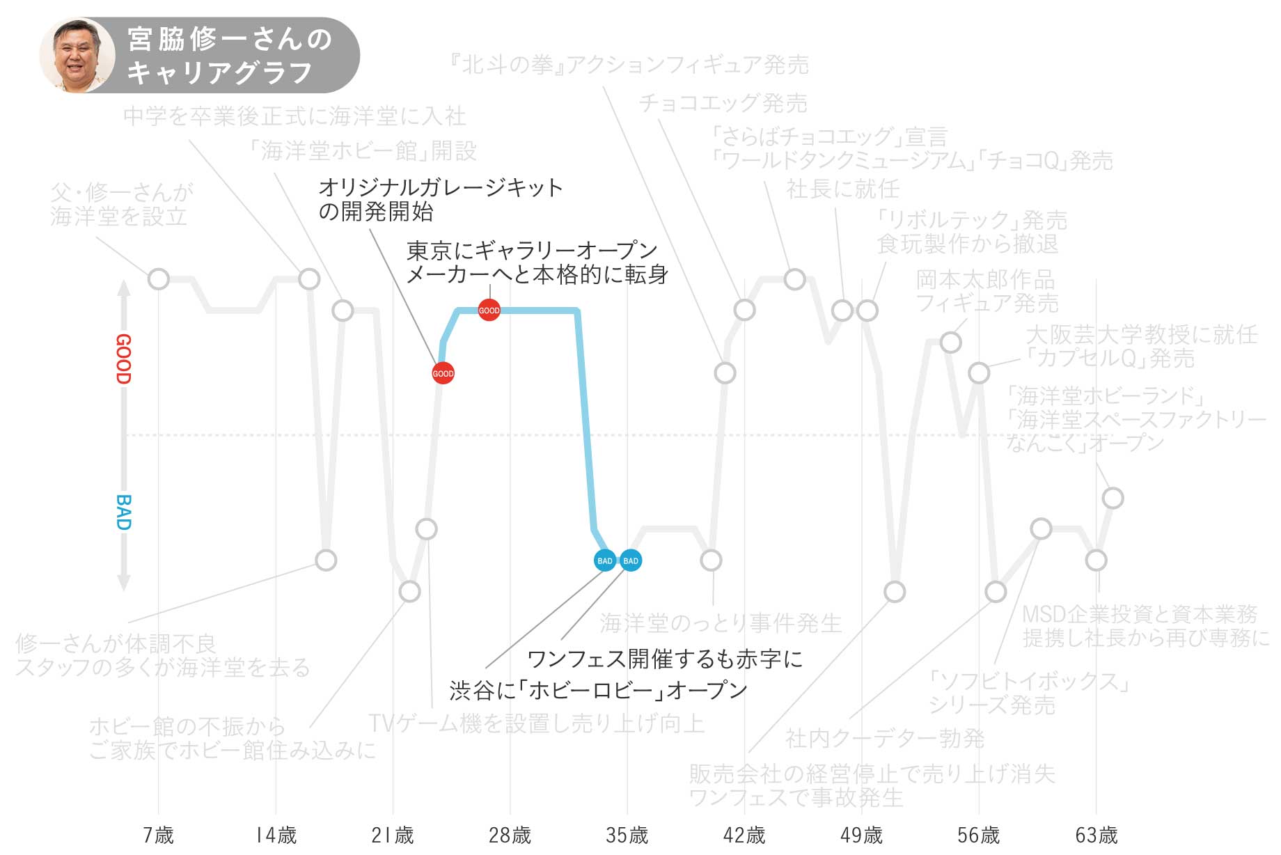 海洋堂・宮脇修一さんのキャリアグラフ2