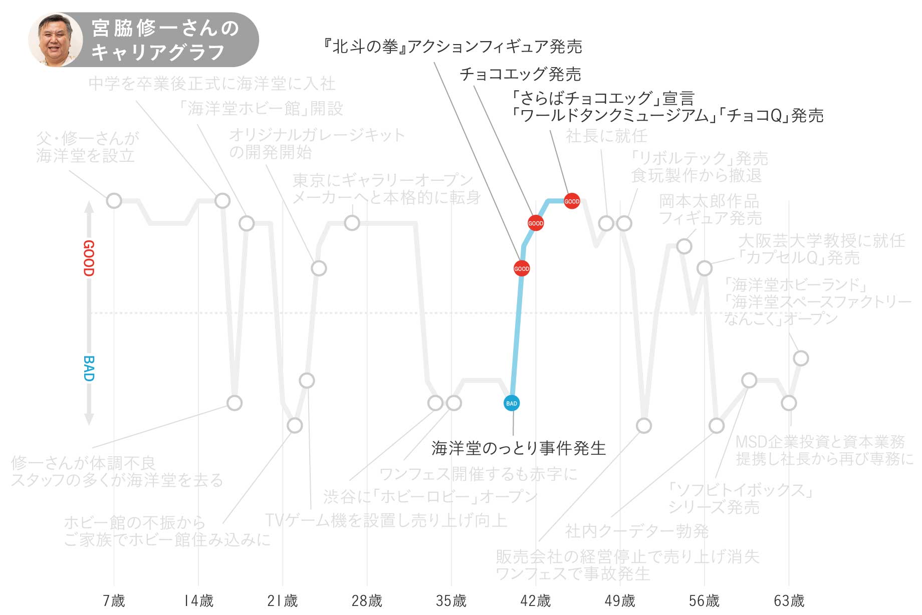 海洋堂・宮脇修一さんのキャリアグラフ3