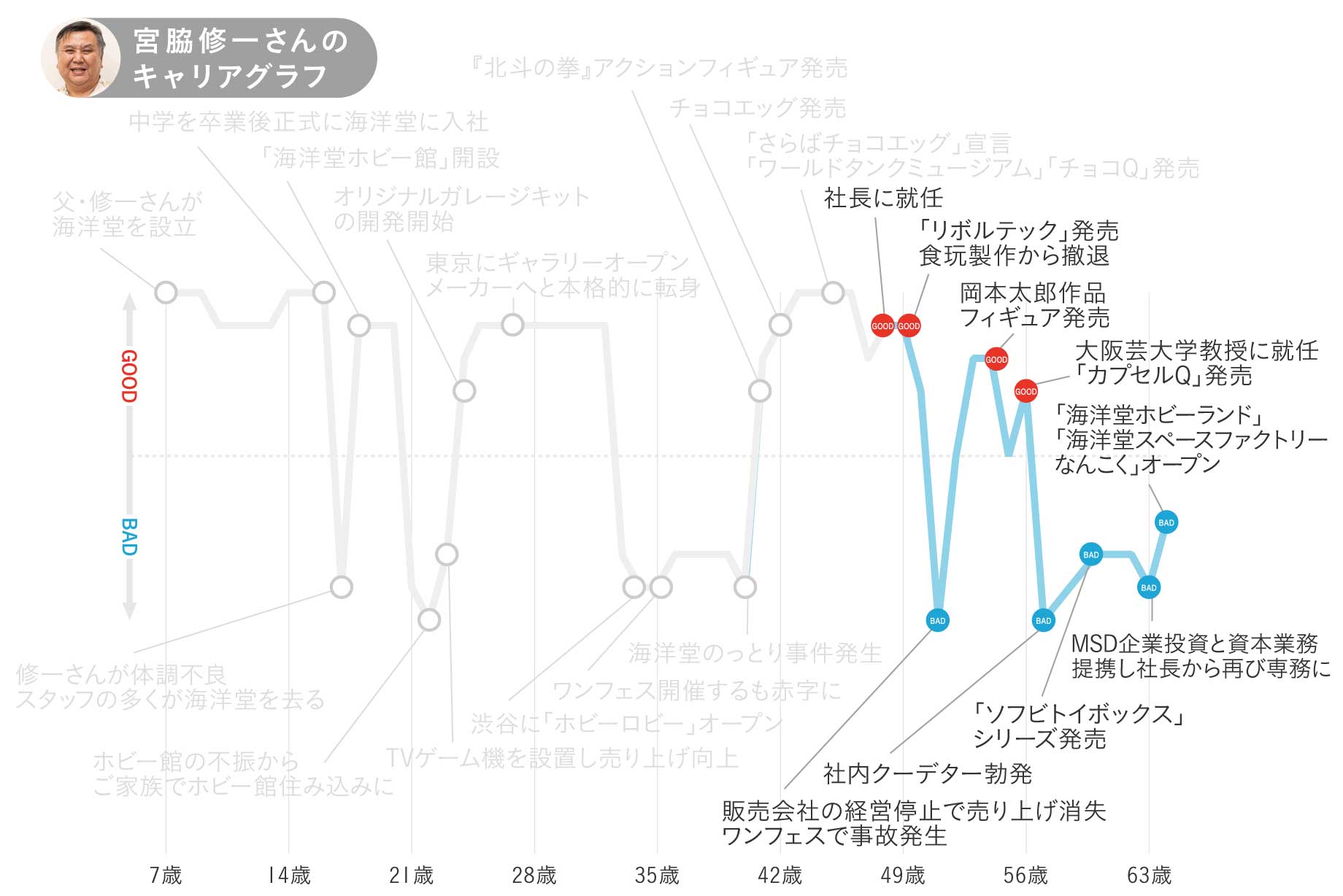 海洋堂・宮脇修一さんのキャリアグラフ4