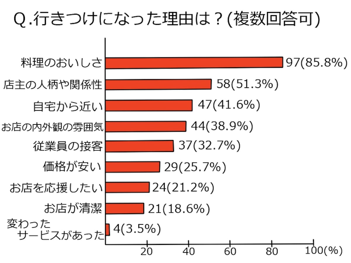 常連客になった理由について聞いた、アンケート結果のグラフ