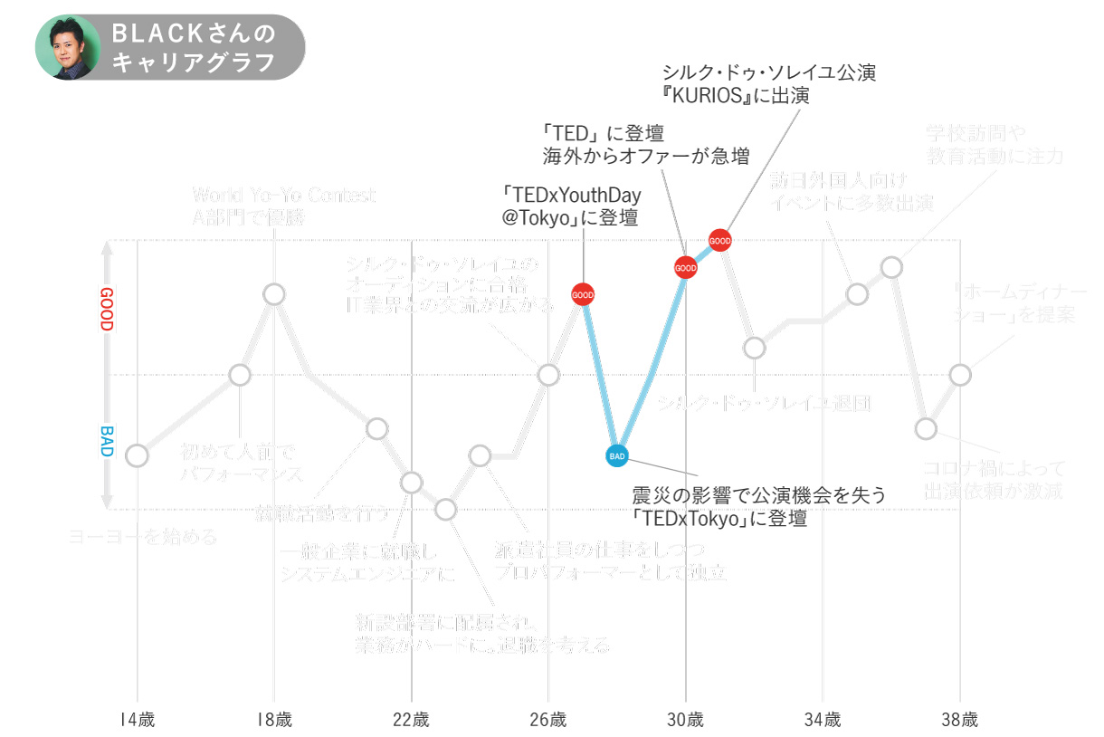 BLACKさんのキャリアグラフ3