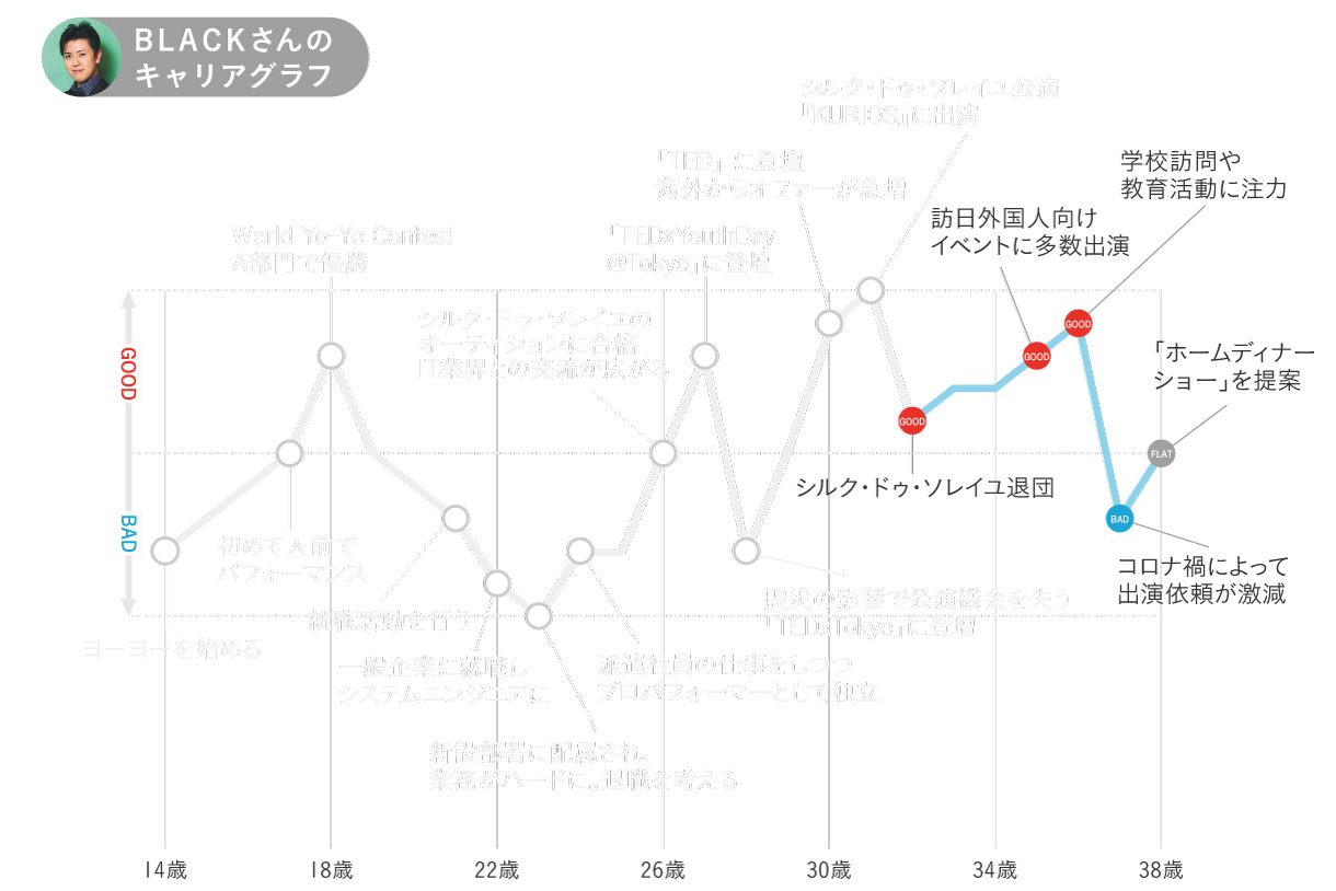 BLACKさんのキャリアグラフ4