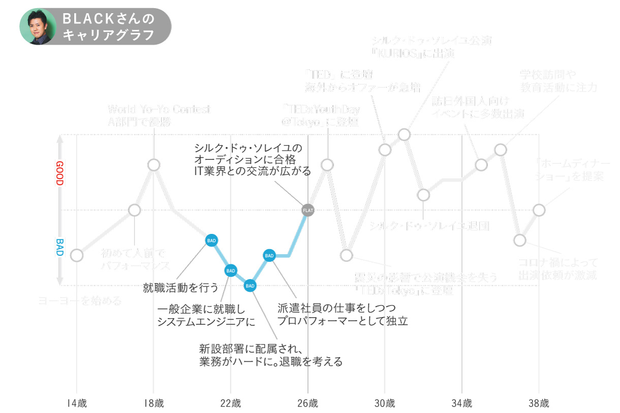 BLACKさんのキャリアグラフ2