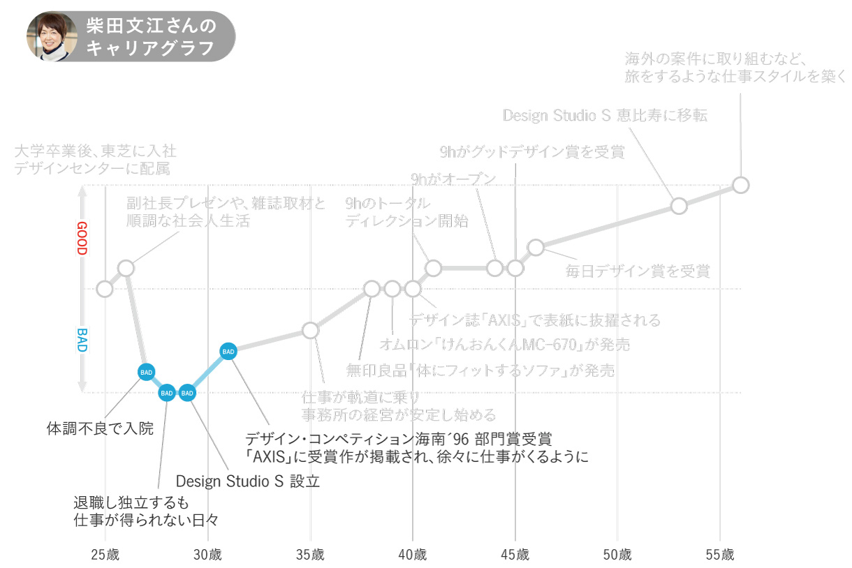 柴田文江さんのキャリアグラフ2