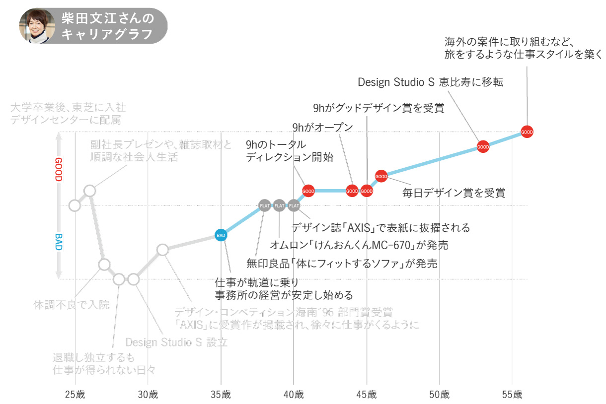 柴田文江さんのキャリアグラフ3