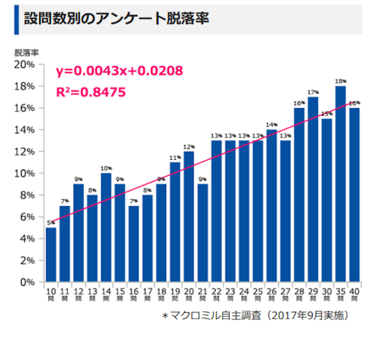 インターネット調査会社「マクロミル」が発表した、「設問数別のアンケート脱落率」の結果