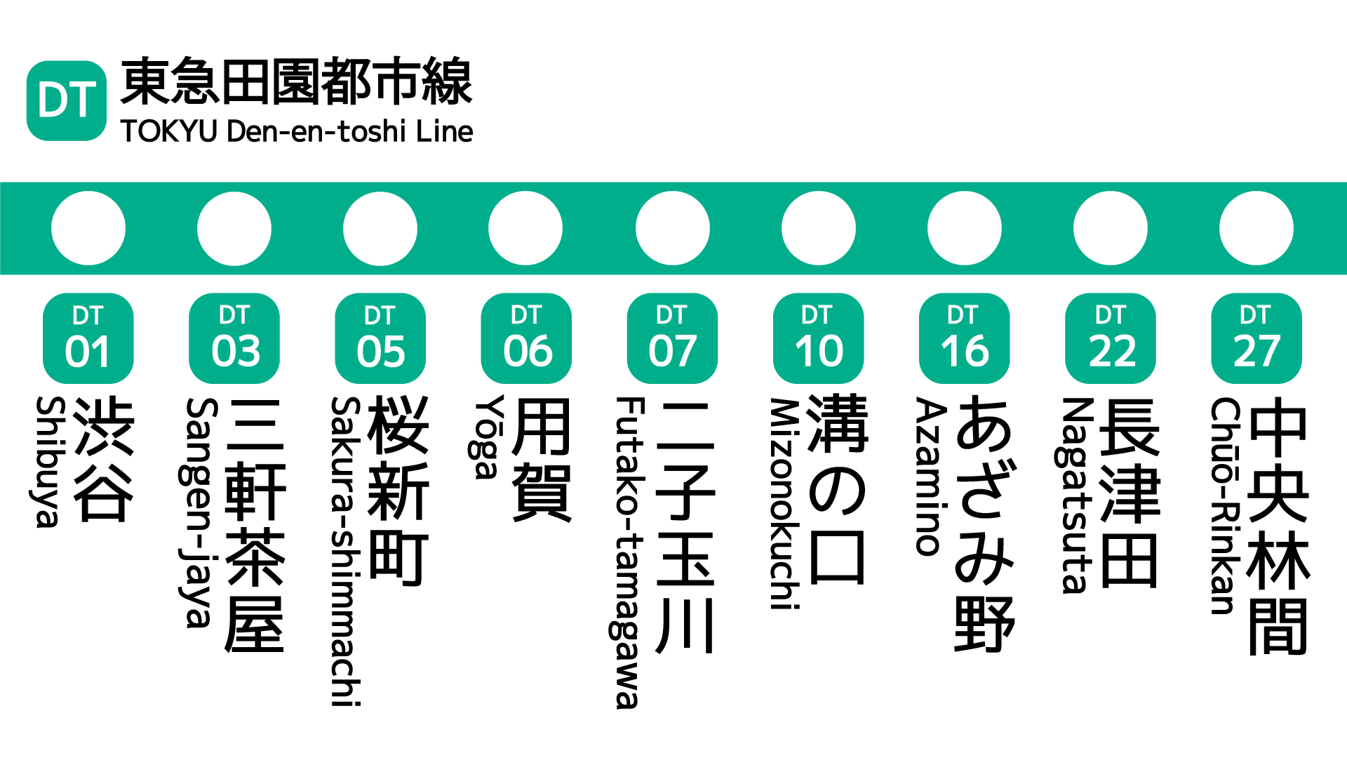 東急田園都市線の主な駅