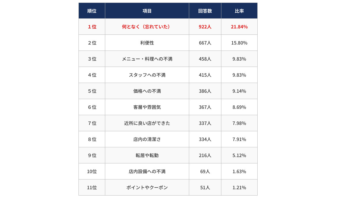 リピート率10倍アップの飲食店繁盛術　即配送致します リピート率10倍アップの飲食店繁盛術 新品本・書籍 | ブックオフ