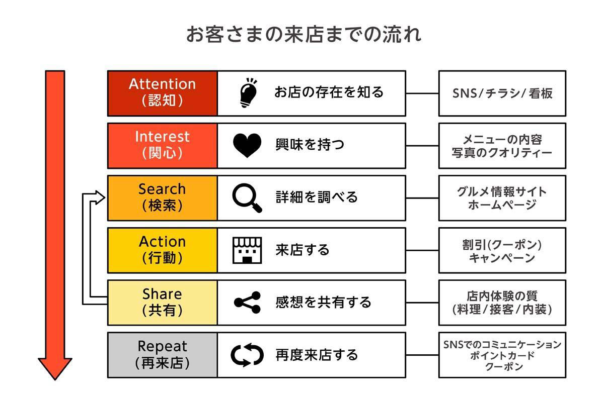 飲食店がリピーターを増やす方法5選｜お客さんが来なくなる理由