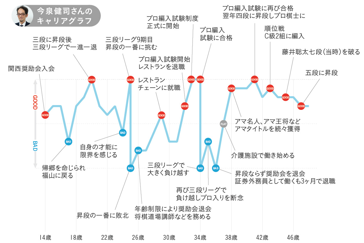 今泉健司さんのキャリアグラフ1