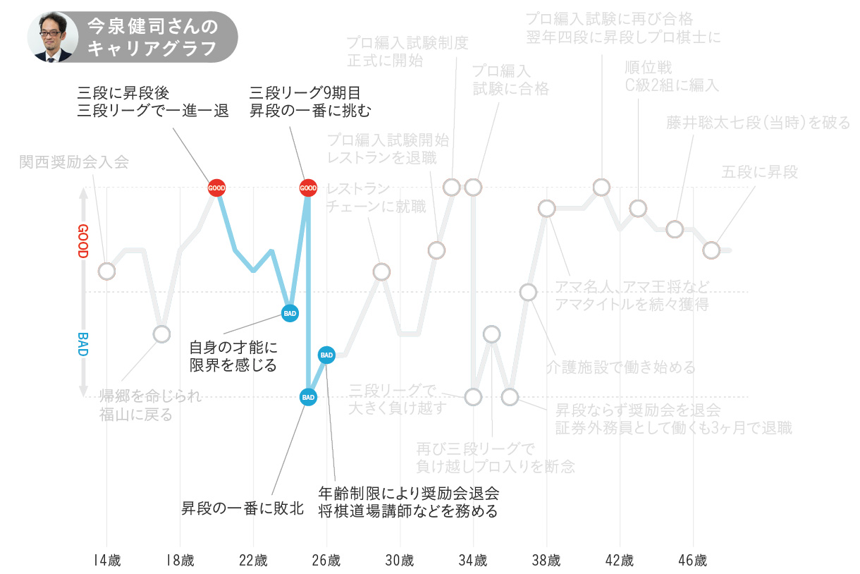 今泉健司さんのキャリアグラフ2