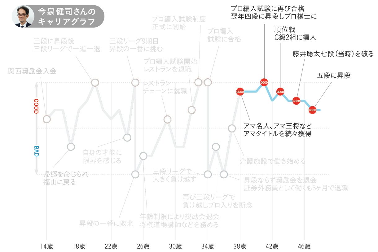 今泉健司さんのキャリアグラフ5