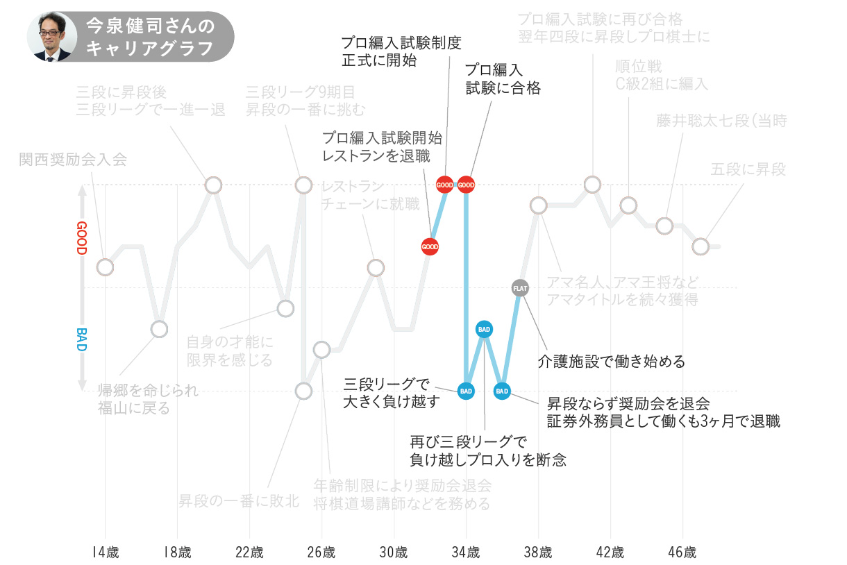 今泉健司さんのキャリアグラフ4