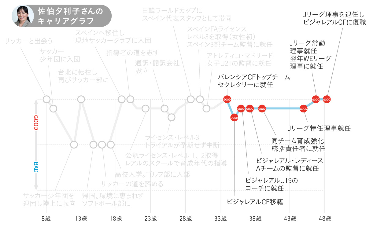 佐伯夕利子さんのキャリアグラフ4