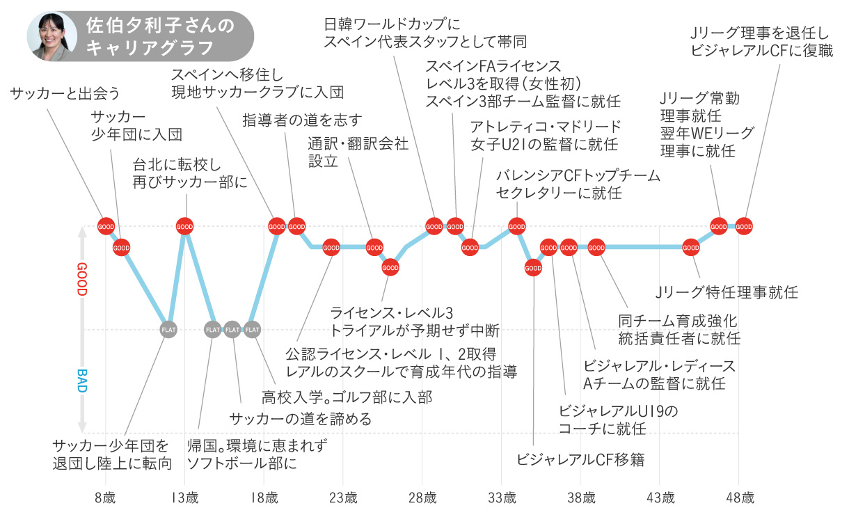 佐伯夕利子さんのキャリアグラフ1