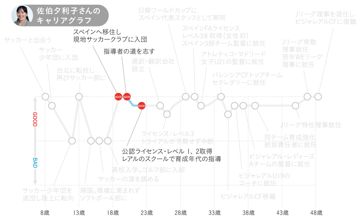 佐伯夕利子さんのキャリアグラフ2