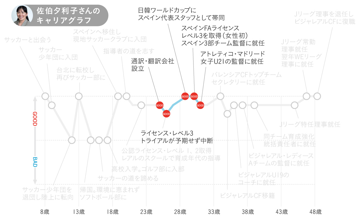 佐伯夕利子さんのキャリアグラフ3