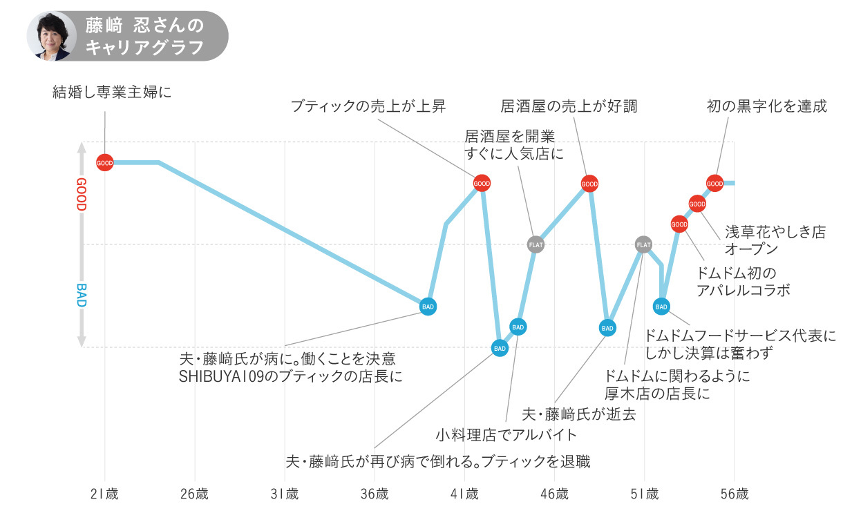 ドムドムハンバーガー黒字化の立役者は39歳まで職歴ゼロの異色社長 藤﨑忍の履歴書 ぼくらの履歴書 トップランナーの履歴書から 仕事人生 を深掘り