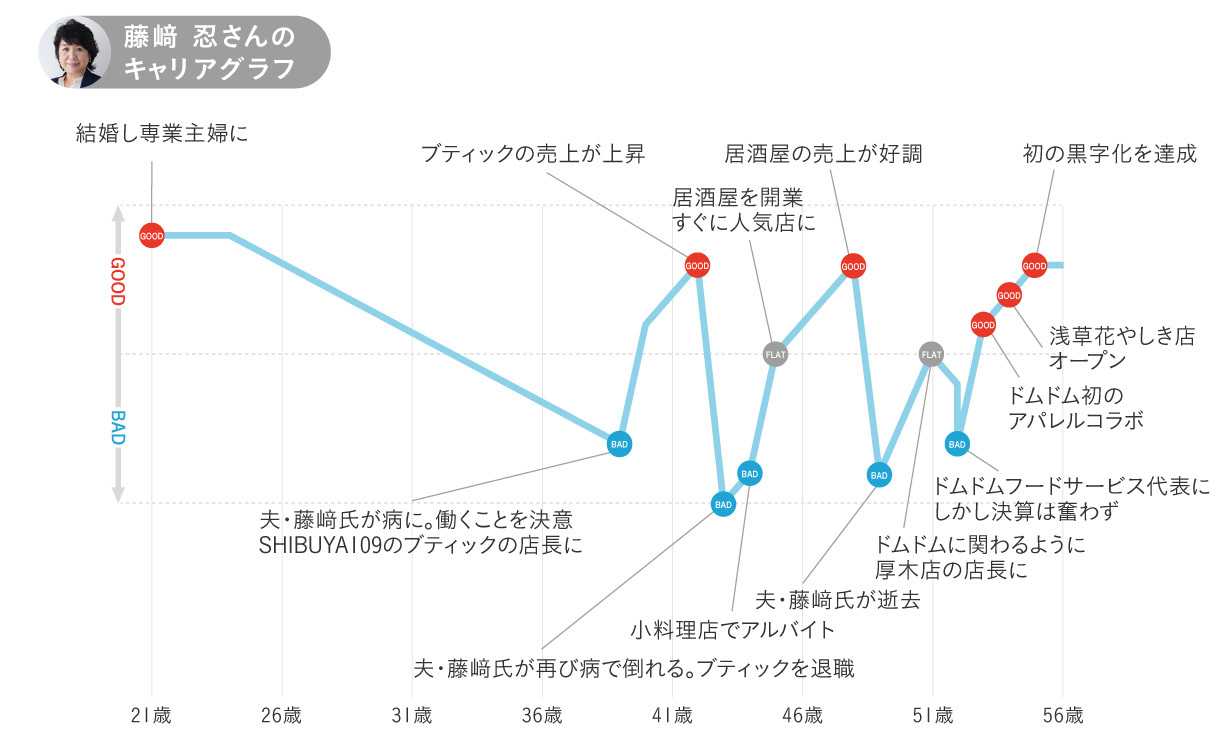 藤﨑忍さんのキャリアグラフ1