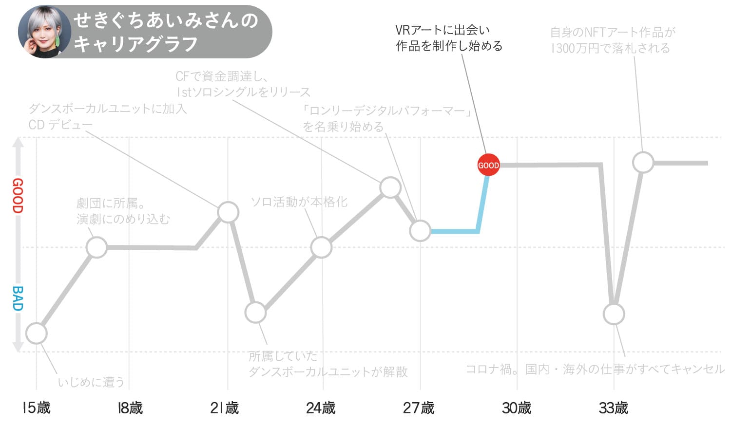 せきぐちあいみさんのキャリアグラフ3