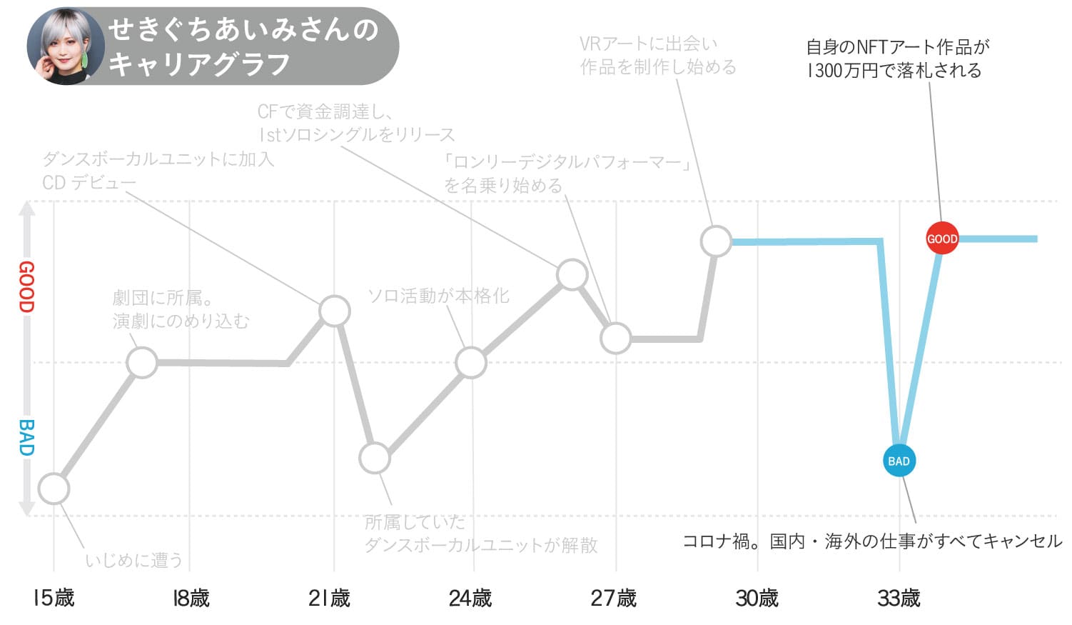 せきぐちあいみさんのキャリアグラフ4