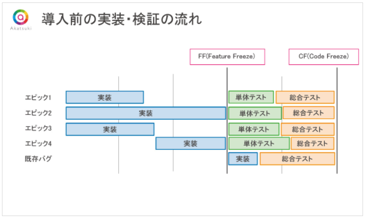 アカツキのLeSS導入前の開発の流れ