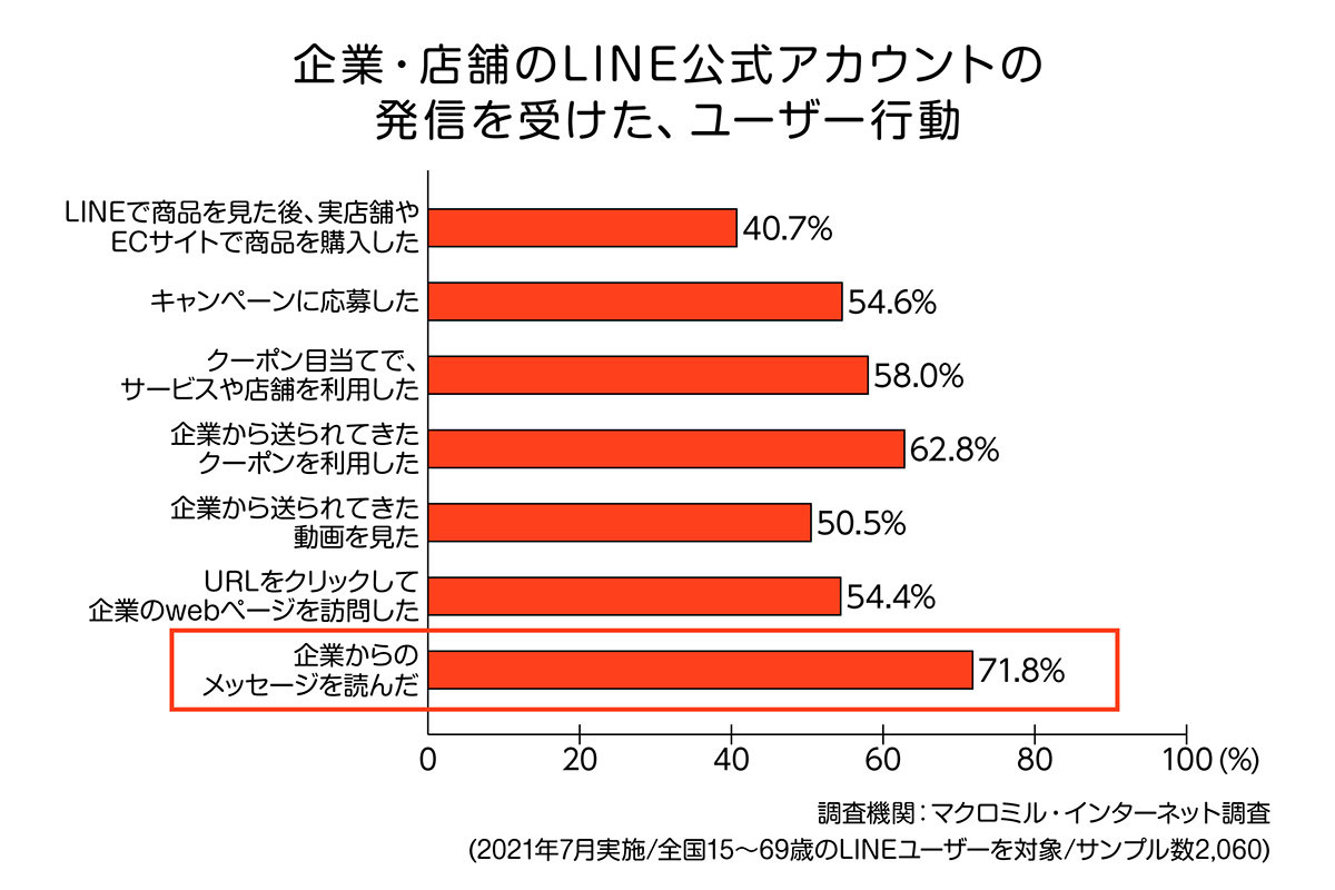 企業・店舗のLINE公式アカウントのメッセージを受信したユーザーが、どのような行動をとったかを聞いたアンケート結果のグラフ