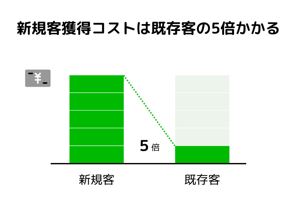 新規客を獲得するコストは、既存客への施策より5倍かかることを表したグラフ