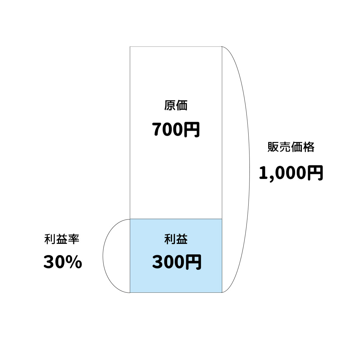 売上高総利益（粗利）とは